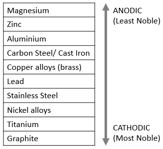 VUETRADE Galvanic Corrosion Illustration Chart